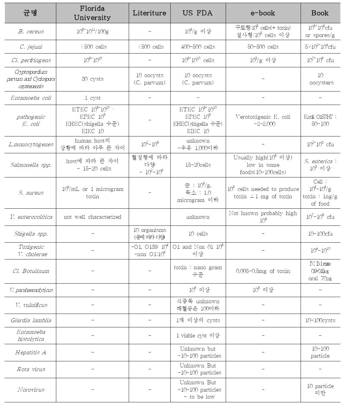 식중독 균별 최소감염량
