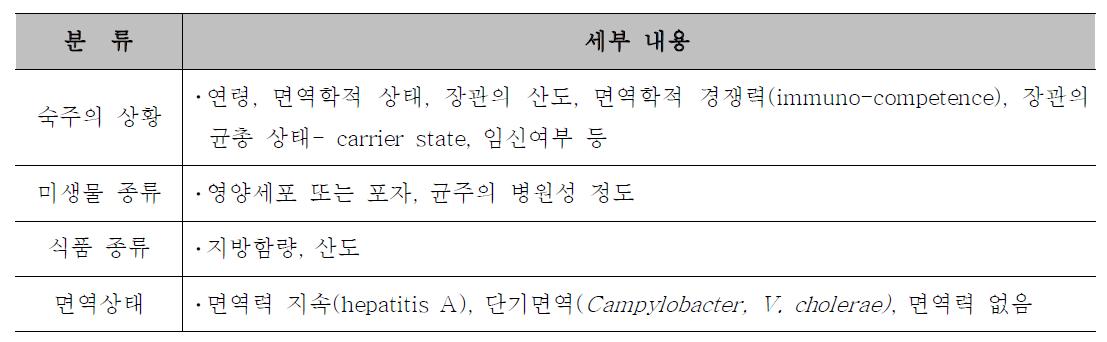 최소 감염량에 영향을 주는 요소