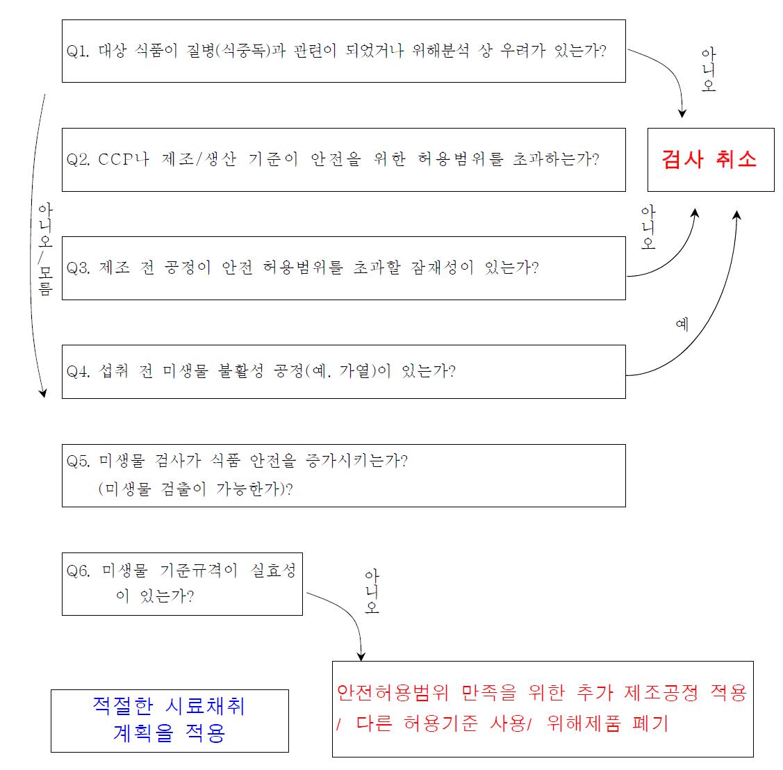 식중독균의 허용기준 적용을 위한 결정도