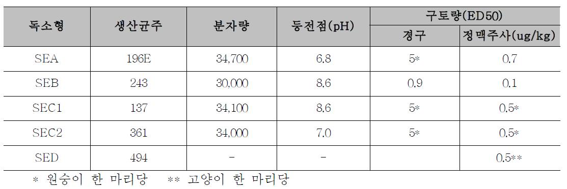 황색포도상구균 독소의 특징