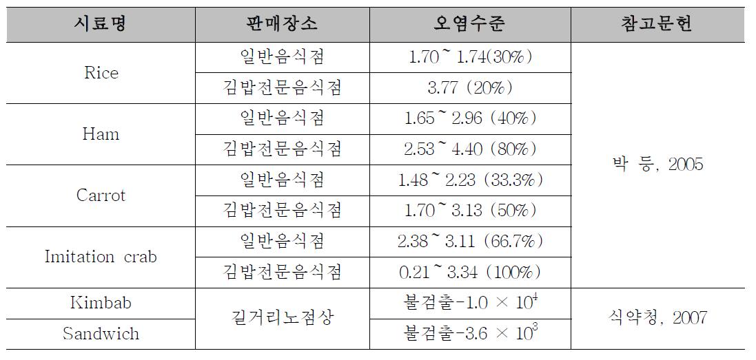 국외 황색포도상구균 오염도