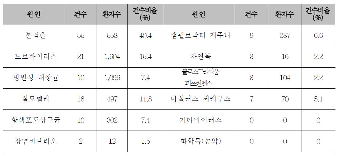 2010년 식중독 원인균별 식중독 발생 현황