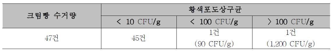 크림빵에서의 황색포도상구균 오염도