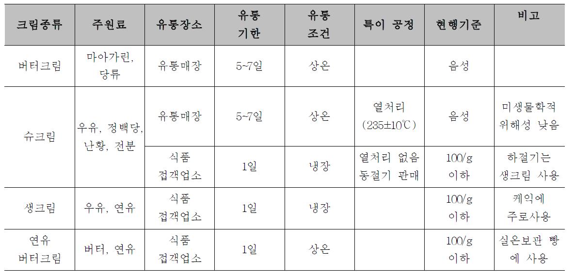 크림의 종류