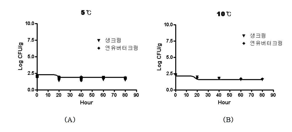 온도에 따른 연유버터크림과 생크림에서의 S. aureus 성장패턴