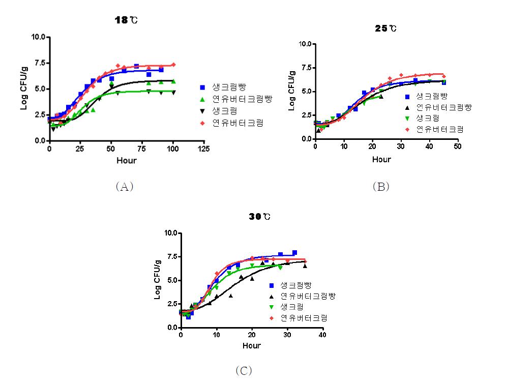 온도별(A:18℃, B:25℃, C:30℃) 각 시료(연유버터크림, 생크림, 연유버터크림빵, 생크림빵)에서 S. aureus 1차 성장모델