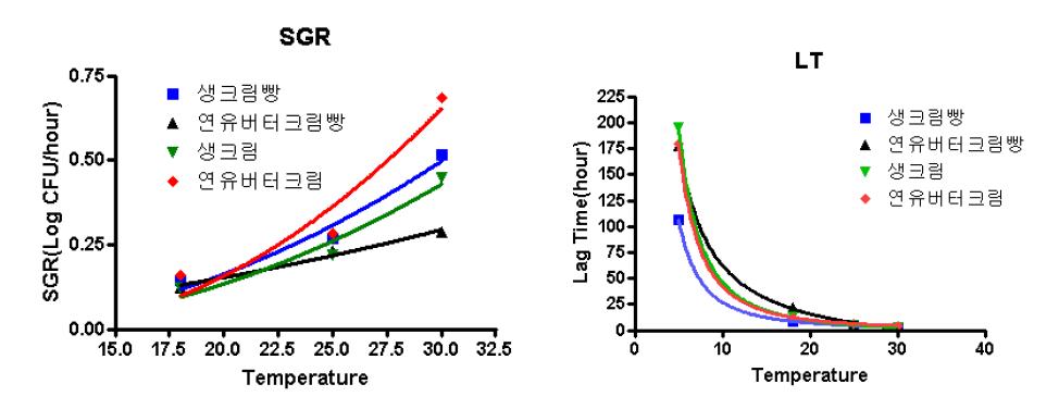 각 시료(생크림빵, 연유버터크림빵, 생크림, 연유버터크림)에 예측된 2차 S. aureus 모델식의 SGR값과 lag time 비교