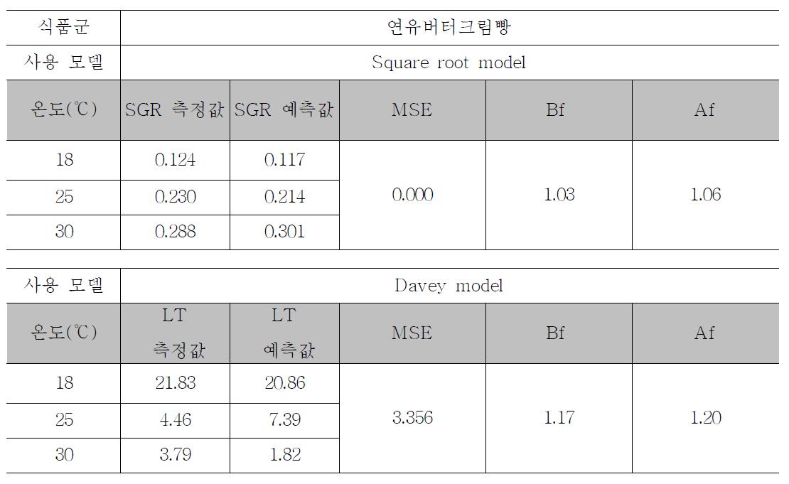 개발된 연유버터크림빵에서 S. aureus성장 예측모델의 적합성 평가