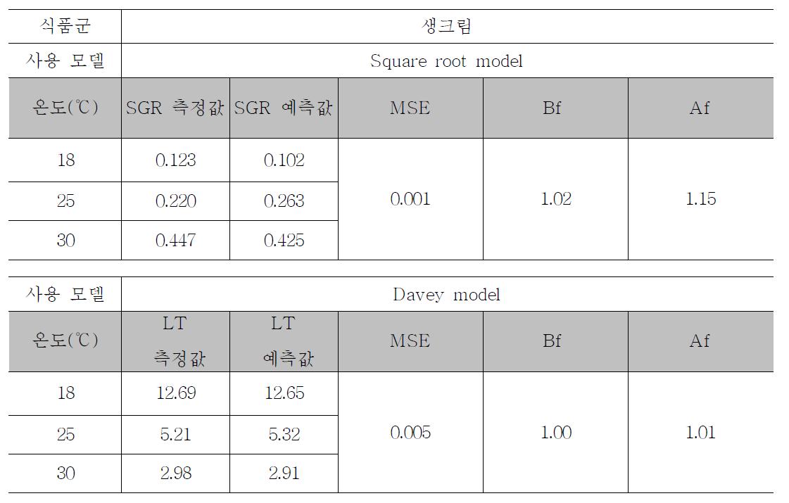 개발된 생크림에서 S. aureus 성장 예측모델의 적합성 평가