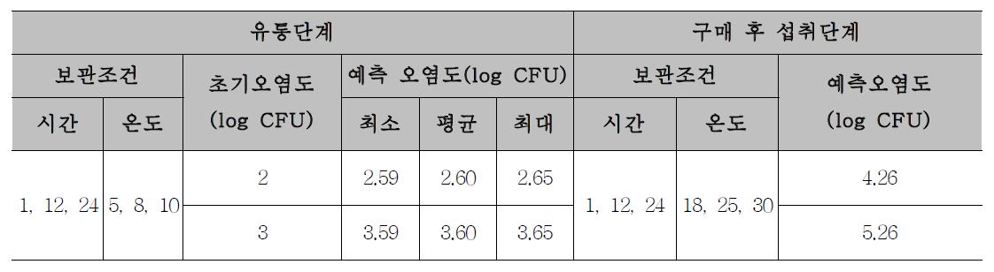 생크림빵의 황색포도상구균 성장예측