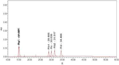 HPLC chromatogram of method 1