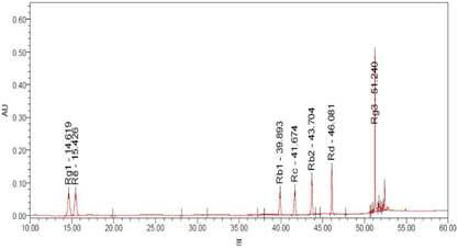 HPLC chromatogram of method 2