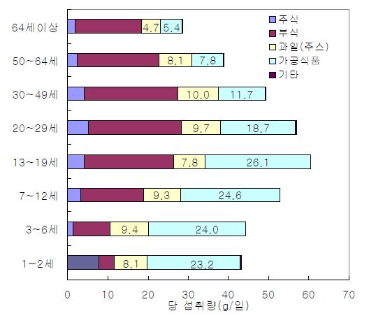 연령별 당 섭취량