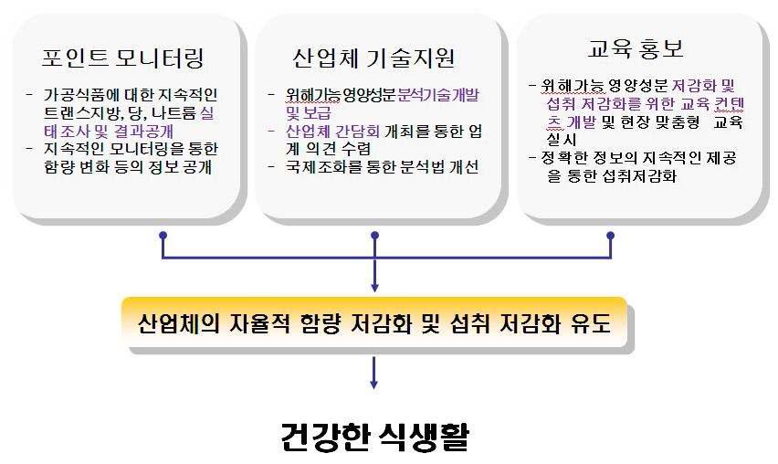 위해가능 영양성분 저감화 정책 추진 전략