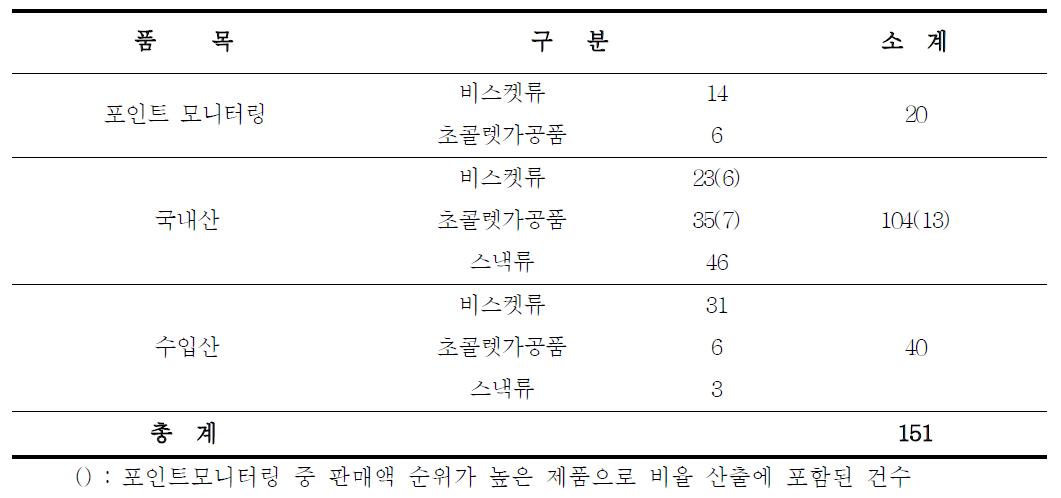 과자류의 트랜스지방 함량 실태조사를 위한 시료 내역