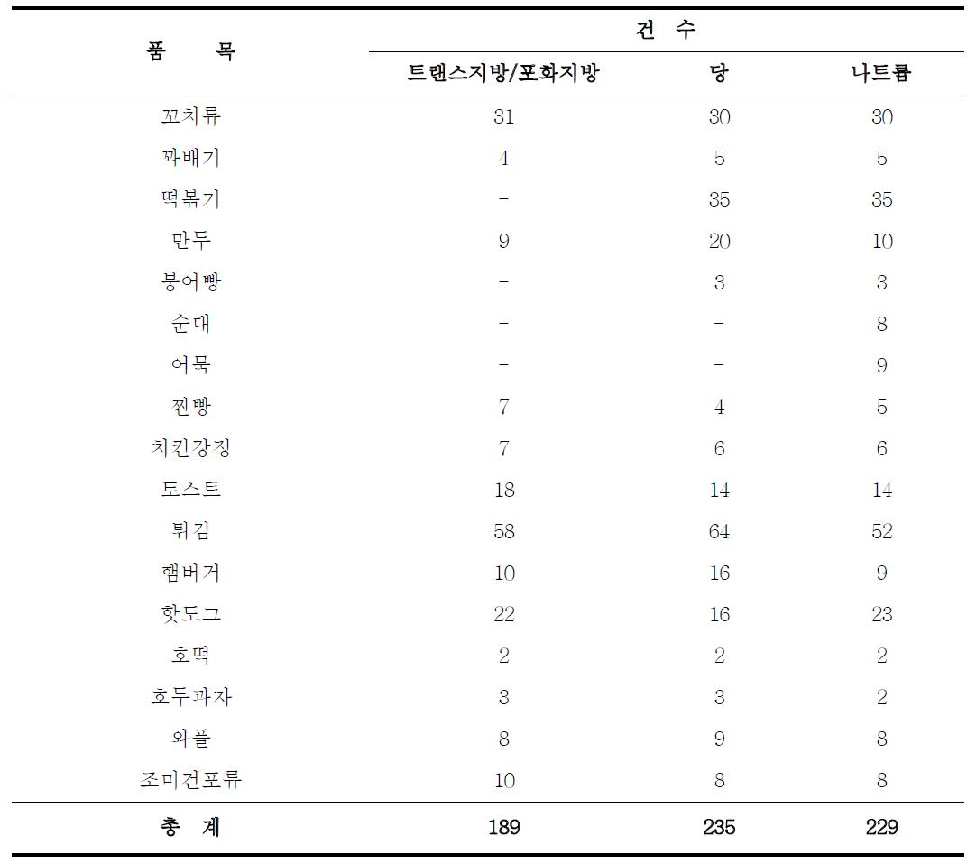 학교주변 간식의 트랜스지방/포화지방, 당 및 나트륨 실태조사를 위한 시료 내역