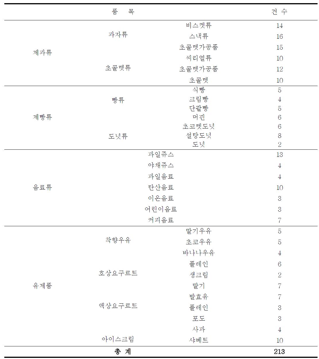 간식류 중 당 함량 실태조사를 위한 시료의 선정