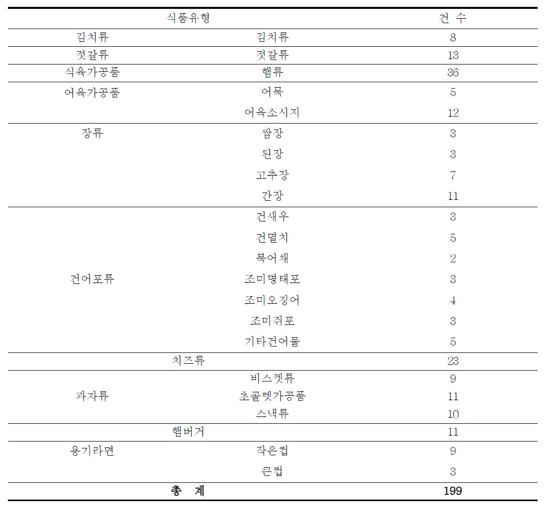 반찬류 및 간편식의 나트륨 함량 실태조사를 위한 시료의 선정