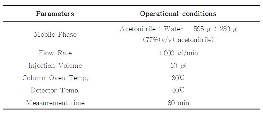 당류 분석을 위한 HPLC-RID의 기기조건