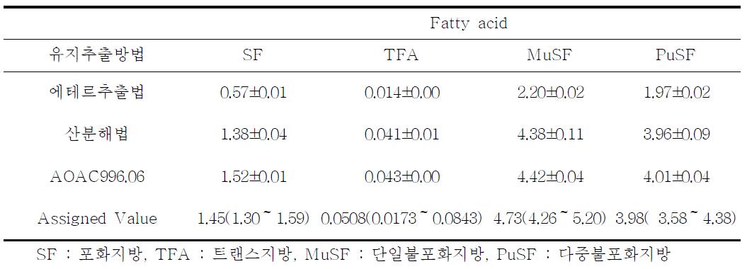 FAPAS 시료의 시험방법에 따른 지방산 함량(g/100 g Food)