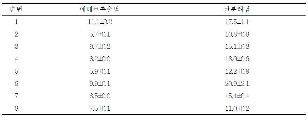 시험법에 따른 씨리얼류의 조지방(g/100 g 식품)