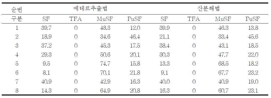 조지방 시험법에 따른 총 지방산 중 각 지방산 조성(%, g/100g fat)