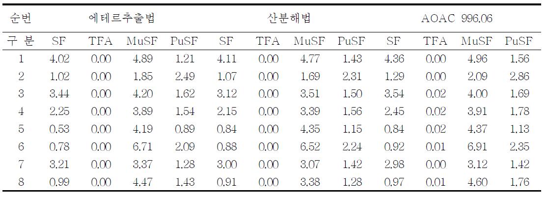 시험방법에 따른 지방산 함량(g/100g Food)