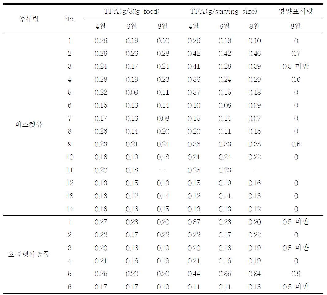 포인트 모니터링 대상 과자류의 트랜스지방 함량 변화 추이