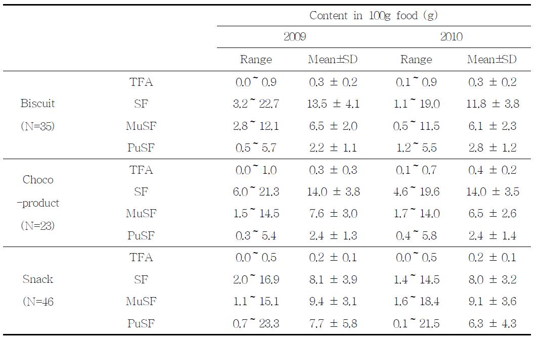 유통 중인 과자 종류별 트랜스지방, 포화지방, 불포화지방 함량