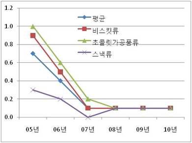 과자류 종류별 평균 트랜스지방 함량(g/1회 제공기준량) 변화