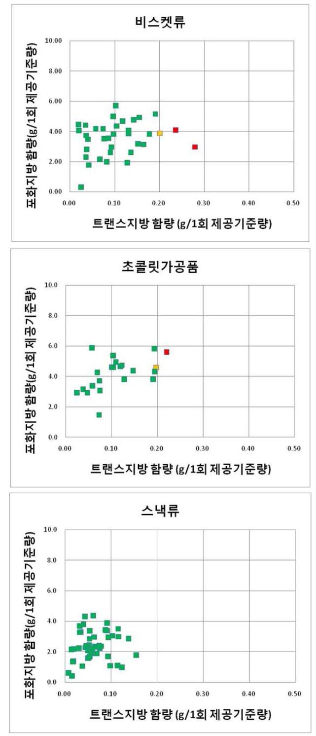 유통 중인 국내산 과자류의 종류별 1회 제공기준량 당 포화지방 및 트랜스지방 함량