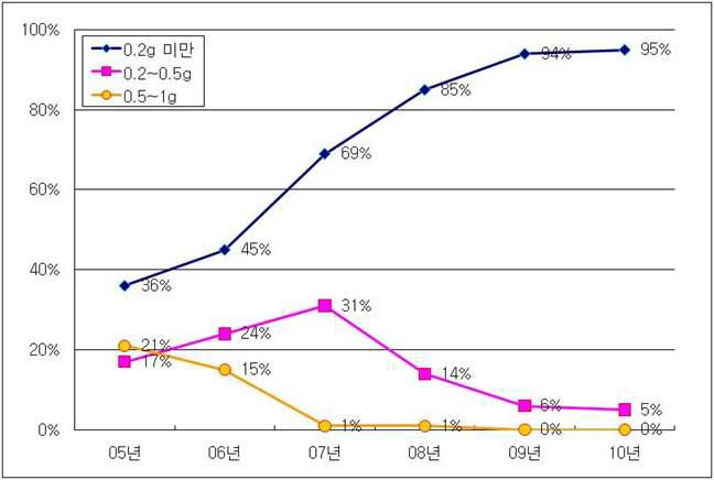 1회 제공기준량(30 g) 당 트랜스지방 “0 g