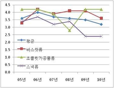 과자류 종류별 평균 포화지방 함량(g/1회 제공기준량) 변화