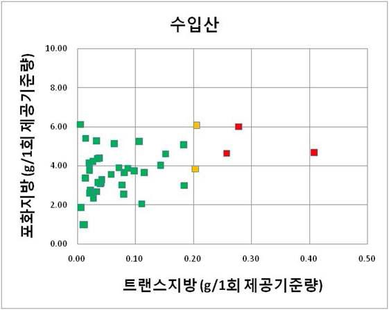 유통 중인 수입산 과자류의 종류별 1회 제공기준량 당 포화지방 및 트랜스지방 함량