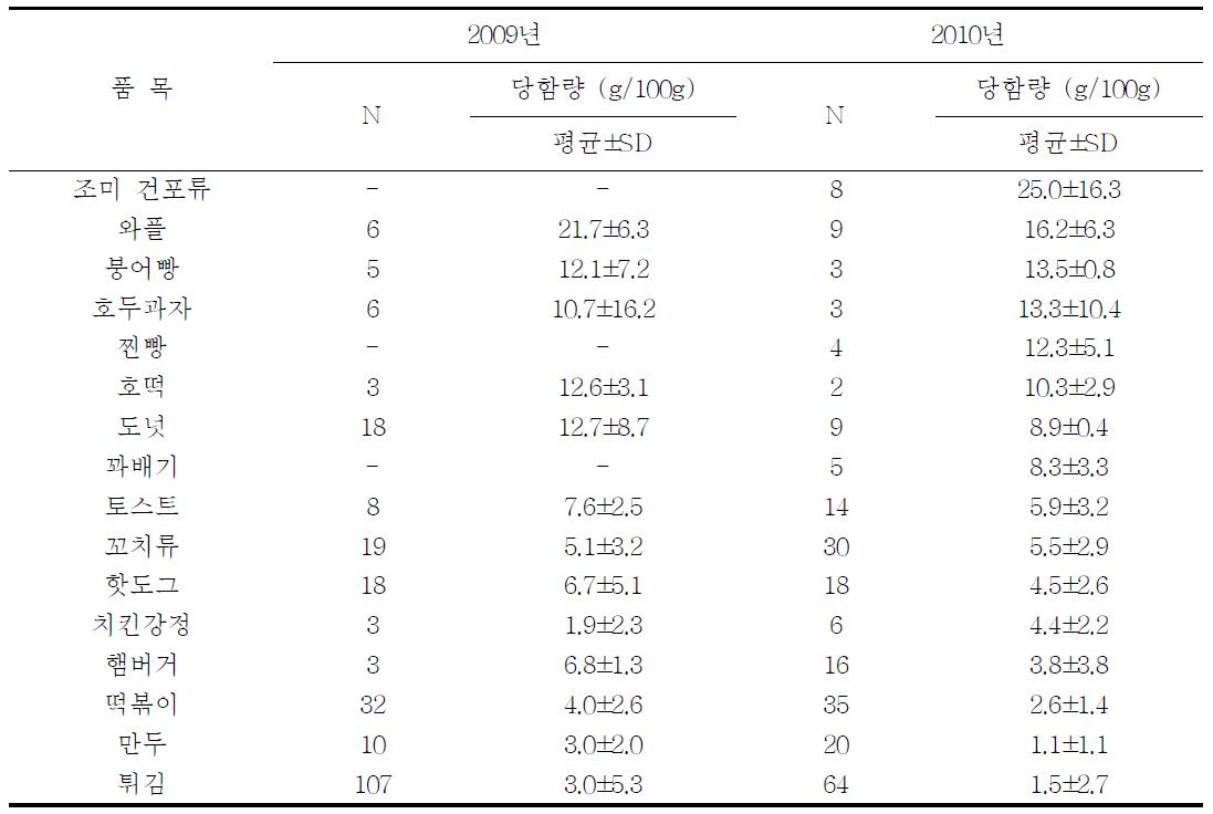 학교주변 간식 중 당 함량