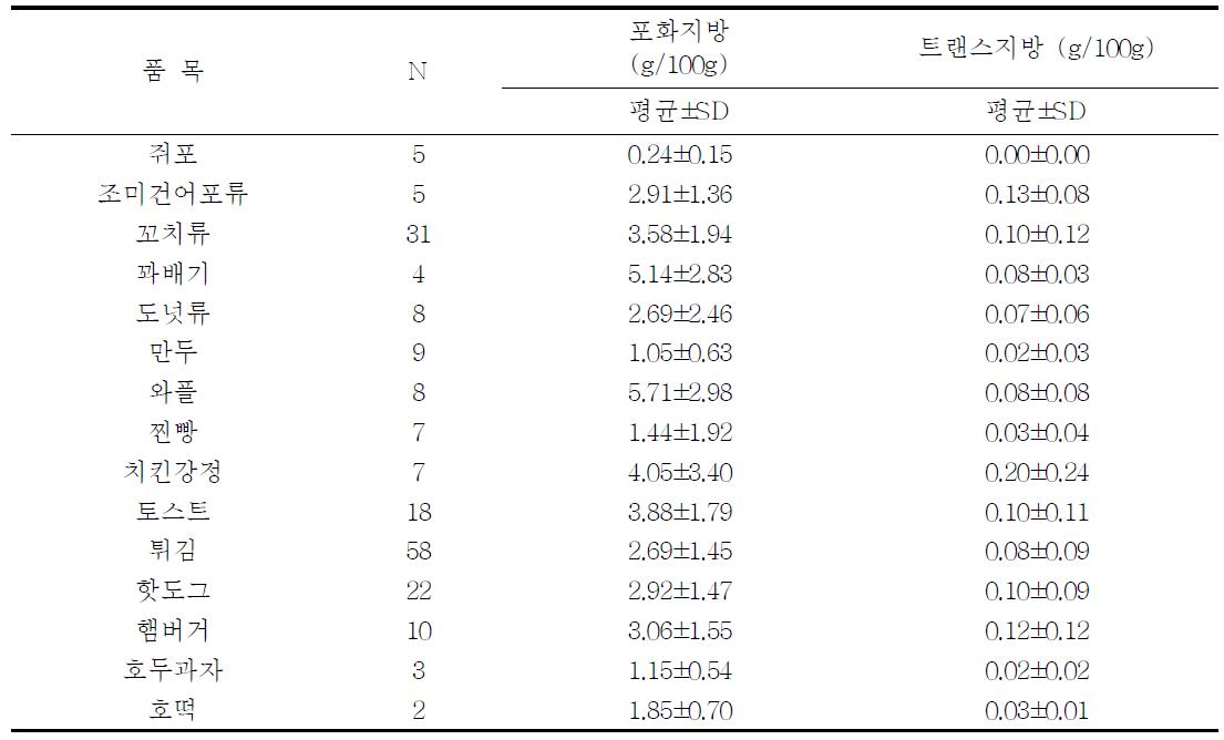 학교주변 간식 중 트랜스지방/포화지방 함량