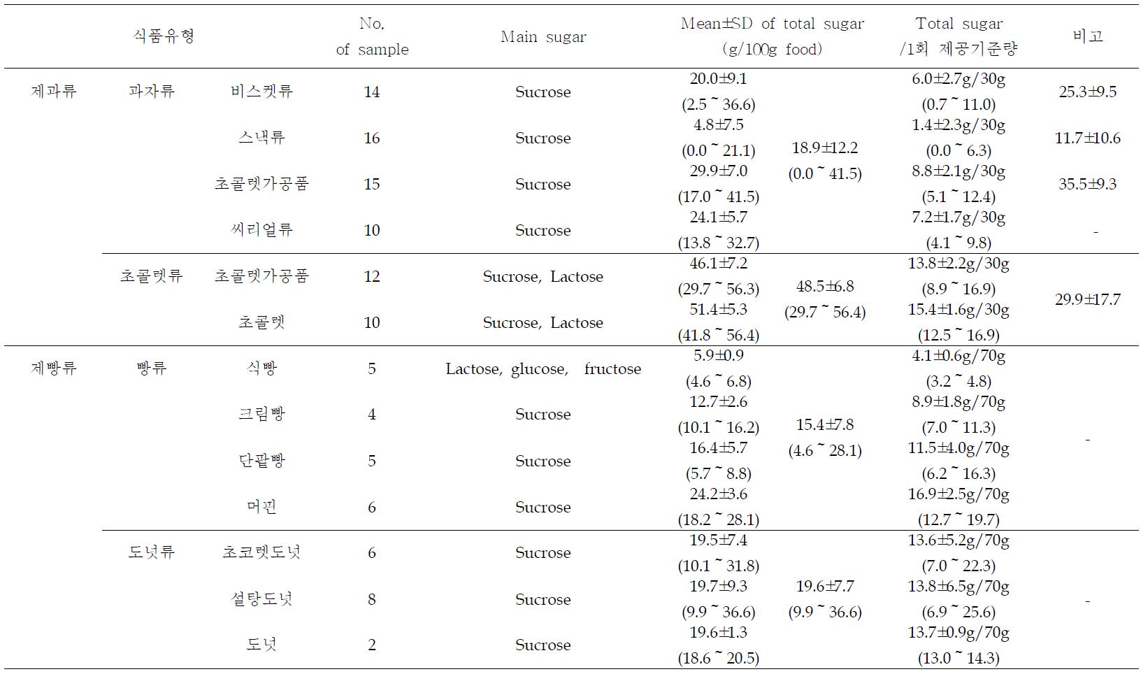 제과류 및 제빵류의 총 당 함량