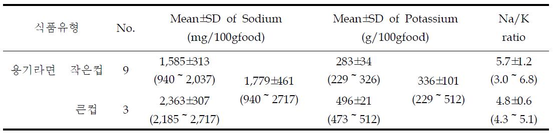 용기라면의 1회제공량 당 나트륨 및 칼륨의 함량