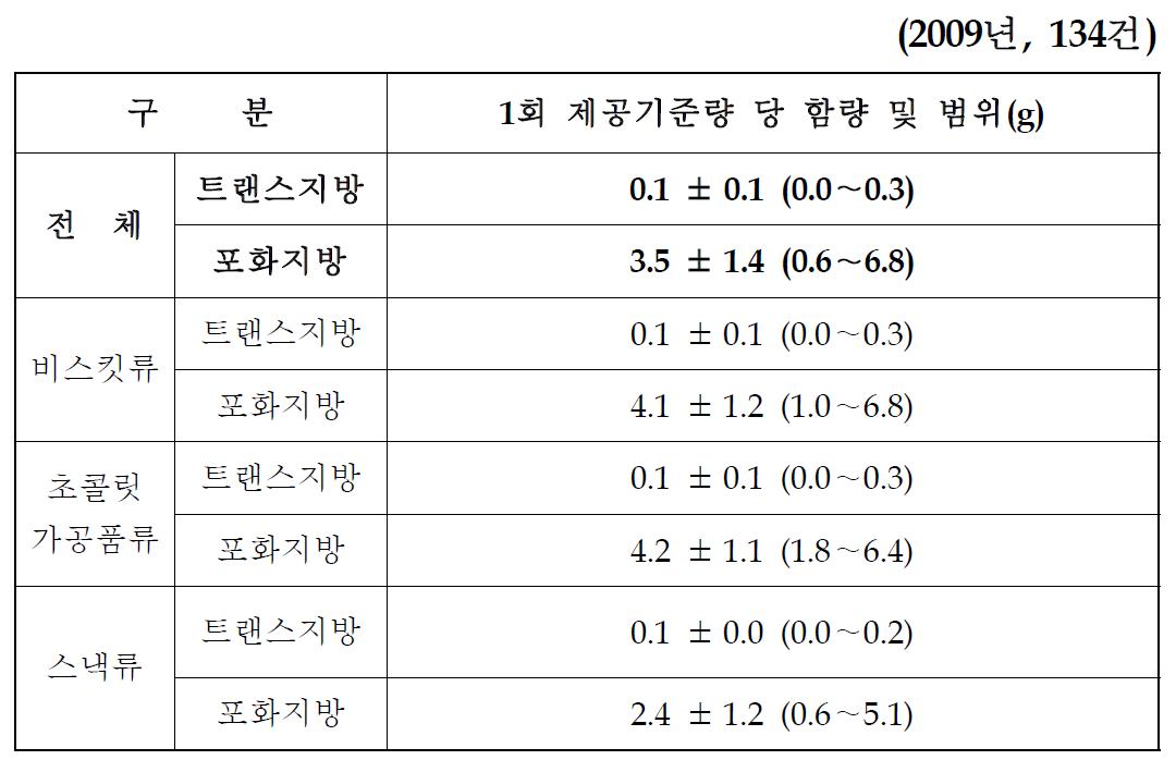 국내 과자류의 트랜스지방 함량