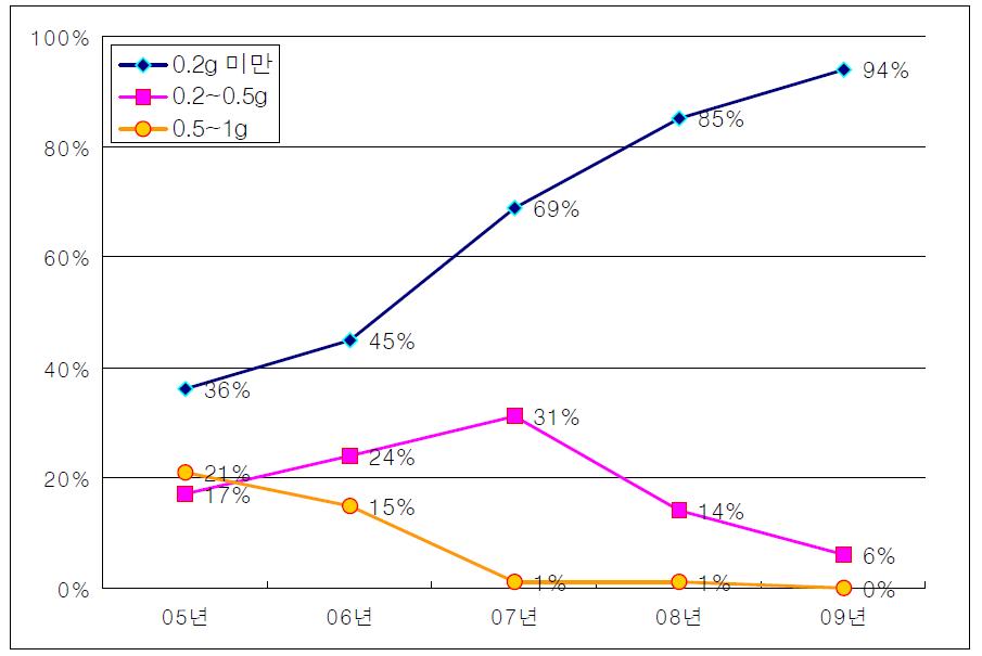 년도별 트랜스지방 수준 변화 추이