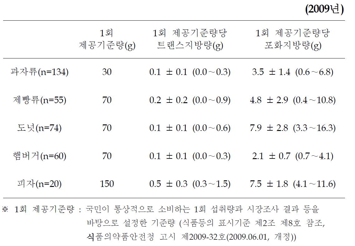 식품군별 트랜스지방 및 포화지방 함량 비교