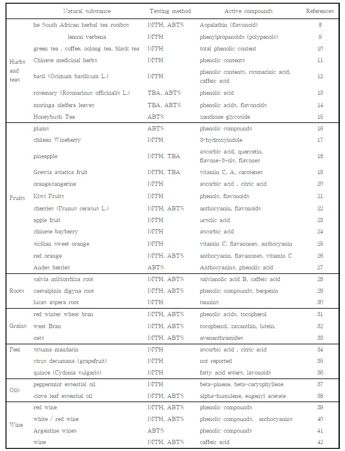 Selected Studies on Natural Antioxidants