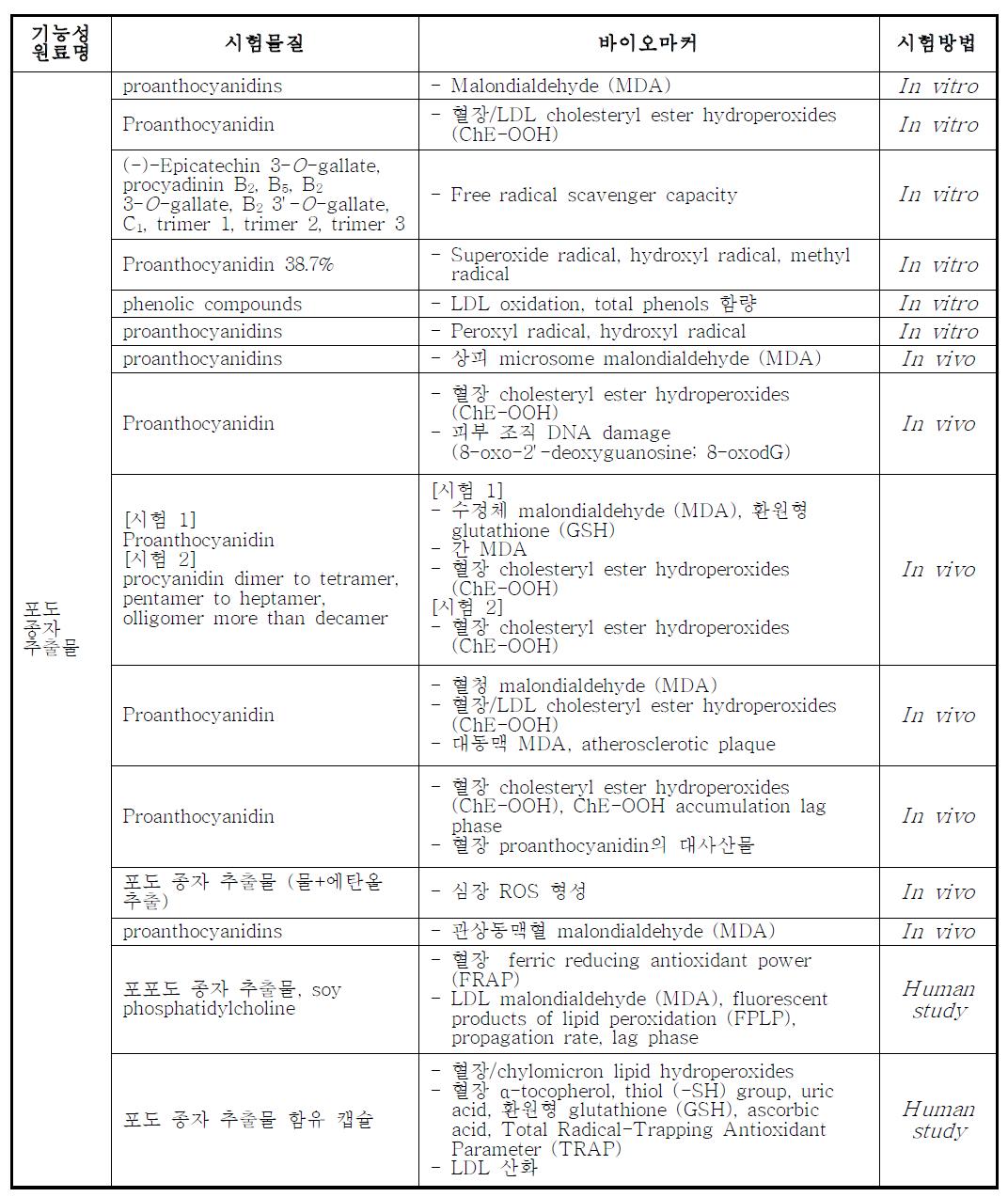 Selected Studies on Permitted Antioxidative Functional Food