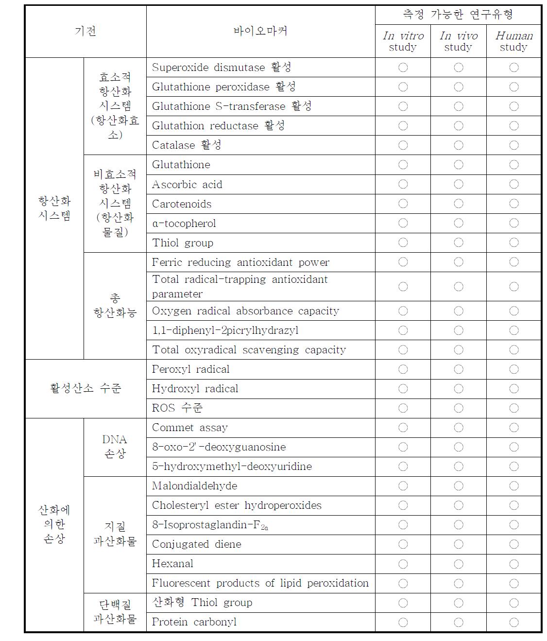 Summary of Studies