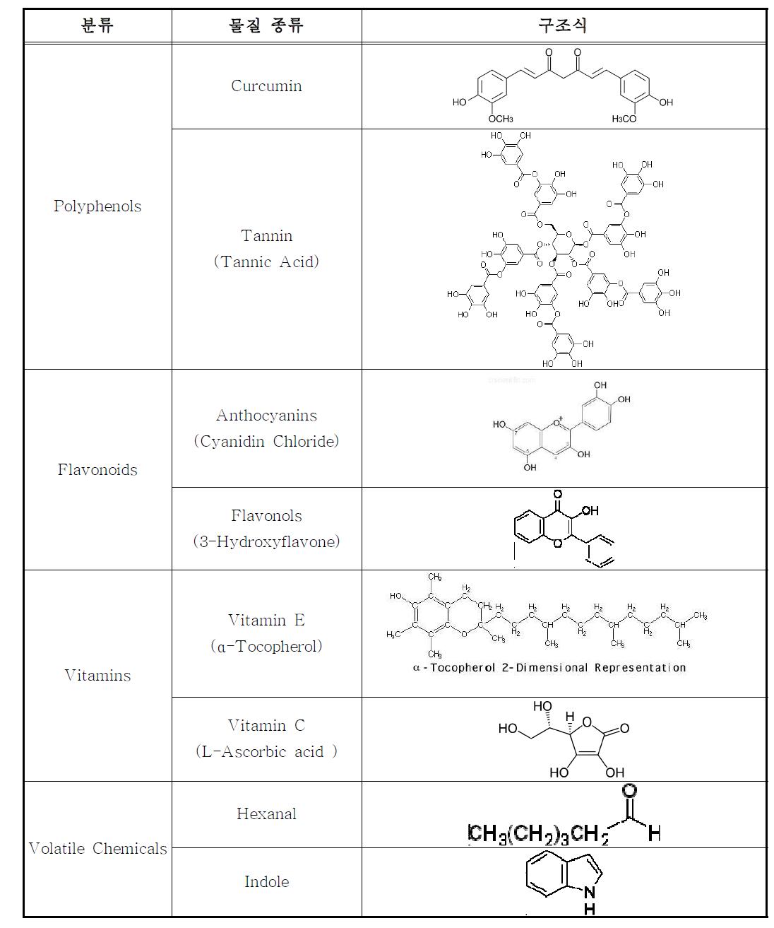 Chemical Structures of Selected Antioxidants