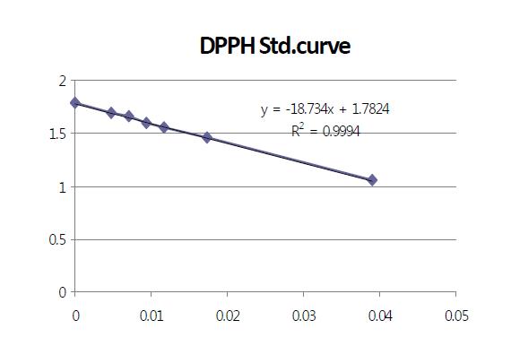 Calibration curve of DPPH standard(Trolox)