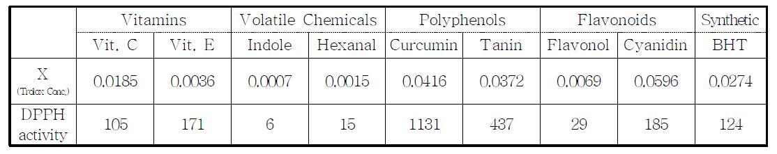 DPPH Activity