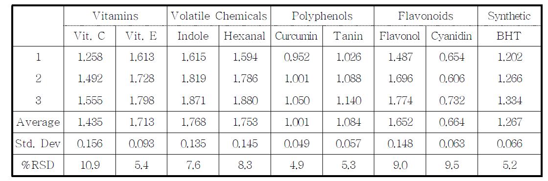 UV absorbances of DPPH assay' s results