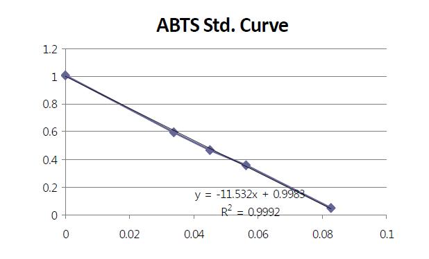 Calibration curve of ABTS standard(Trolox)