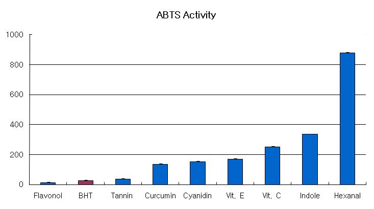 Result of ABTS assay